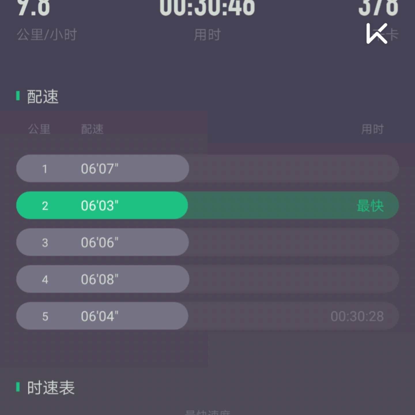 我刚刚完成了5.05公里跑步,加入我一起运动吧!