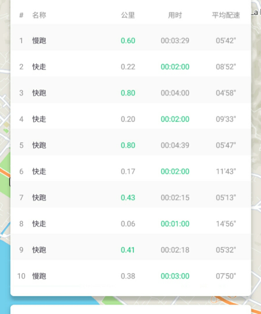 其中一个800米4分58的速度,嗯,自己还是有潜力,对自己更狠!哈!
