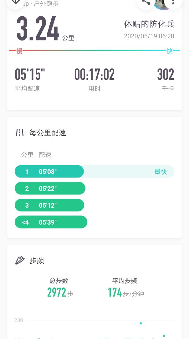 腿只要求我跑3公里,超了就抗议[流泪][流泪]_keep