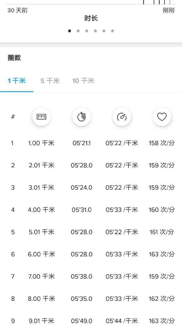 今天跑了10公里,平均配速532. 我就想知道跑100公里是啥样