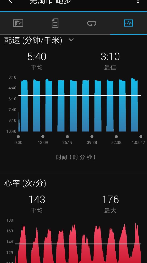 间歇1km*10,配速333±4秒,组间休3分钟,这心率和配速的形状,我爱了做