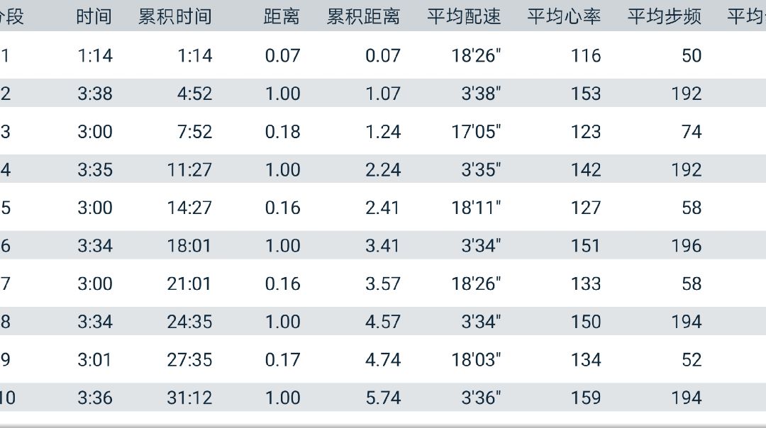 间歇1km*10,配速333±4秒,组间休3分钟,这心率和配速的形状,我爱了做