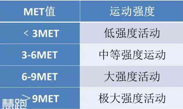 根据met的大小,可以将运动进行强度分类:代谢当量不仅可以评价心肺