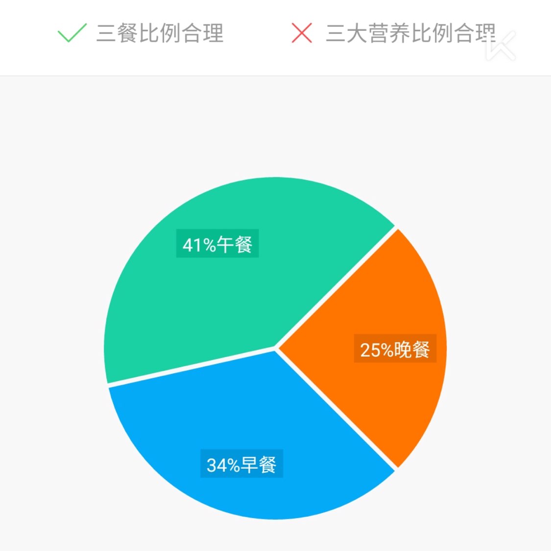 张截图为每天三餐配比评分和热量分配营养价值比例,予恩校长每日三餐