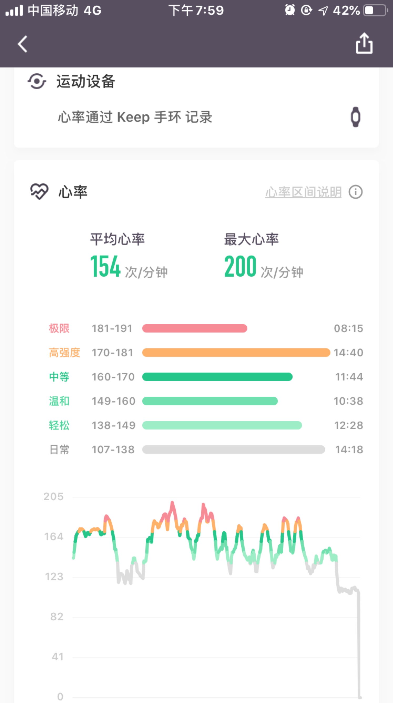 keep手環心率記錄: 橢圓儀熱身10分鐘 45分鐘單車 今日體重129.