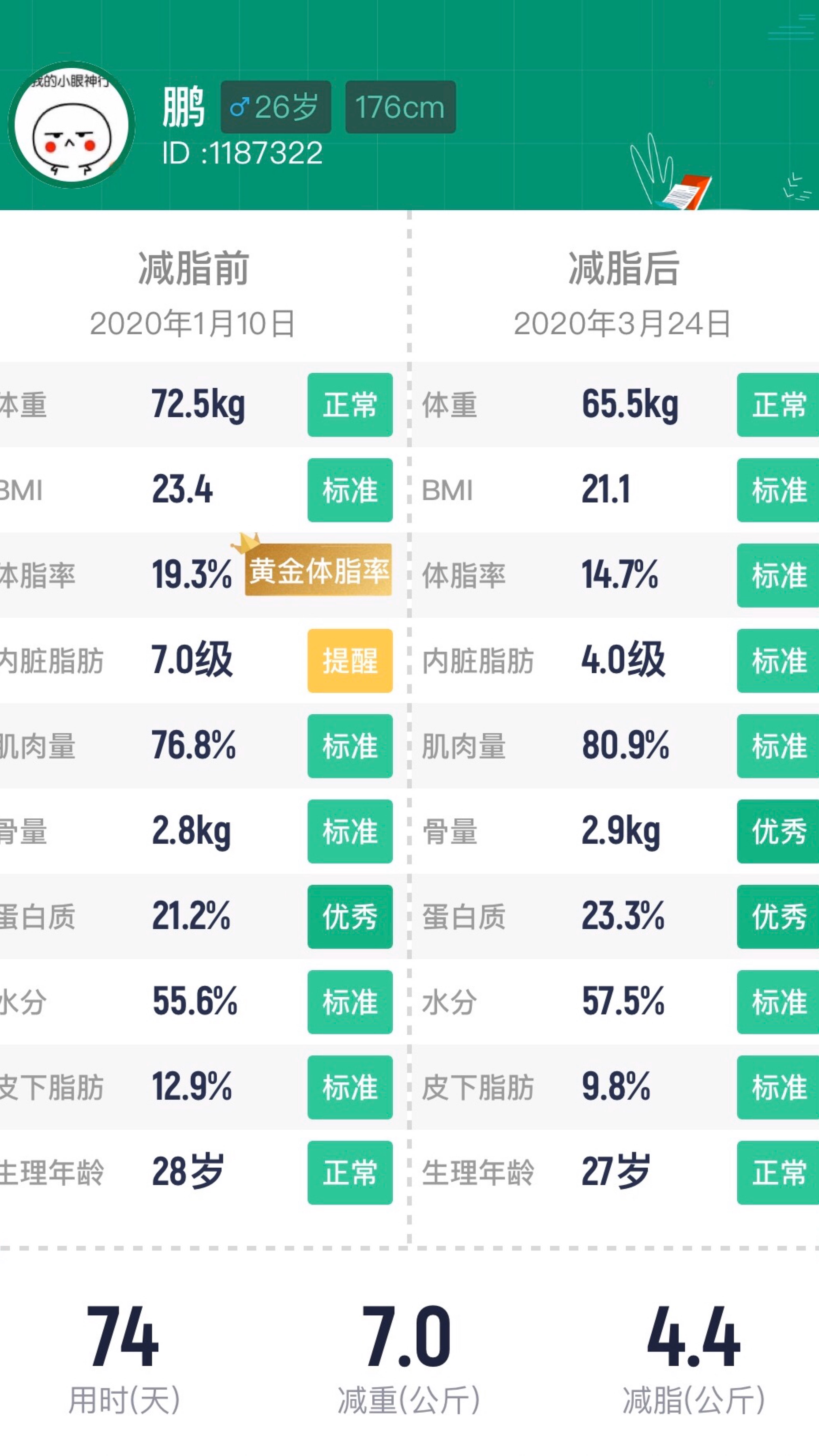 第74天,状态优秀,先减脂再塑形,你的体脂率下去了吗