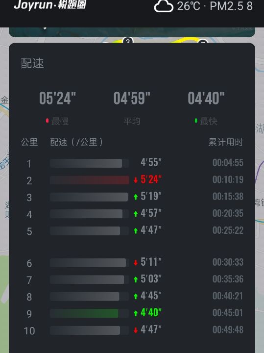 好多人都已跑了将近10000km还有几个姐姐,长跑配速都在以内