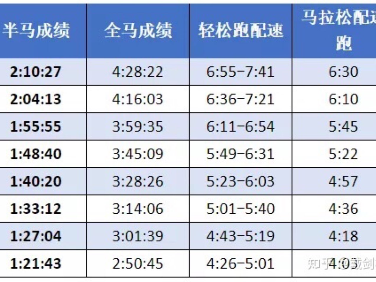 前面18公里雨有点大,听从对面楼上老大哥给的建议,在高架桥下面跑