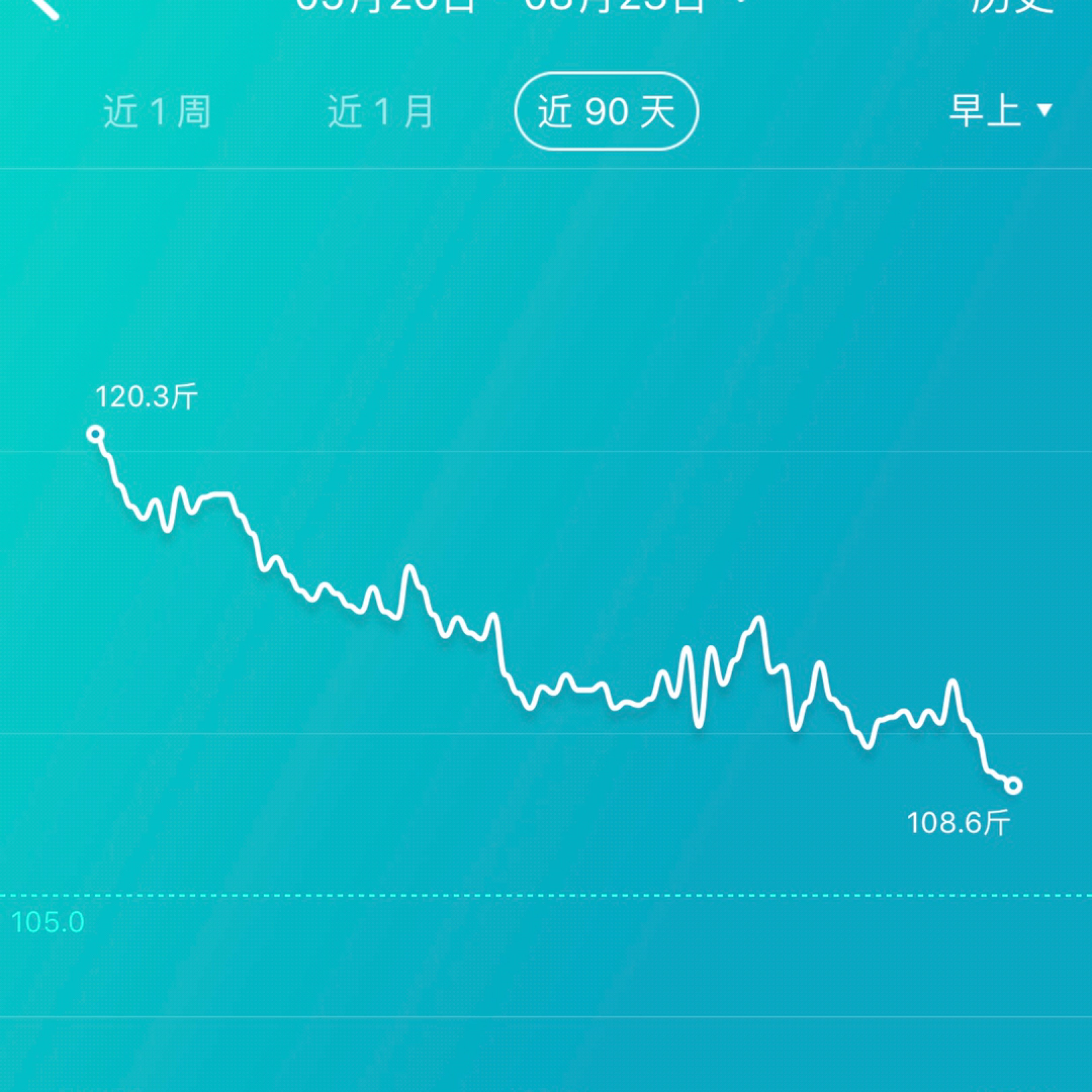 打卡2/75天,晒个体重变化图,庆祝度过平台期～天凉好个秋,就这样跑过