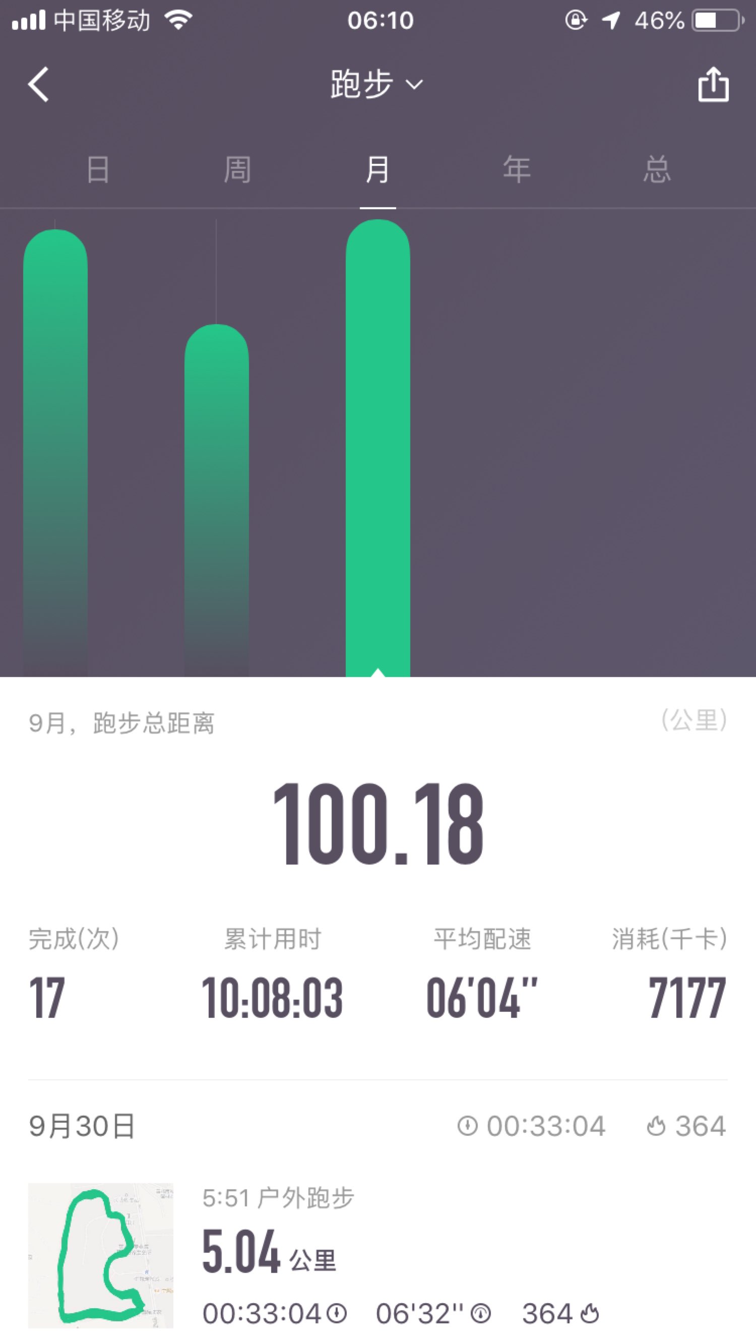 九月份總跑量100公里,從最開始一口氣1公里到現在的一口氣15公里配速