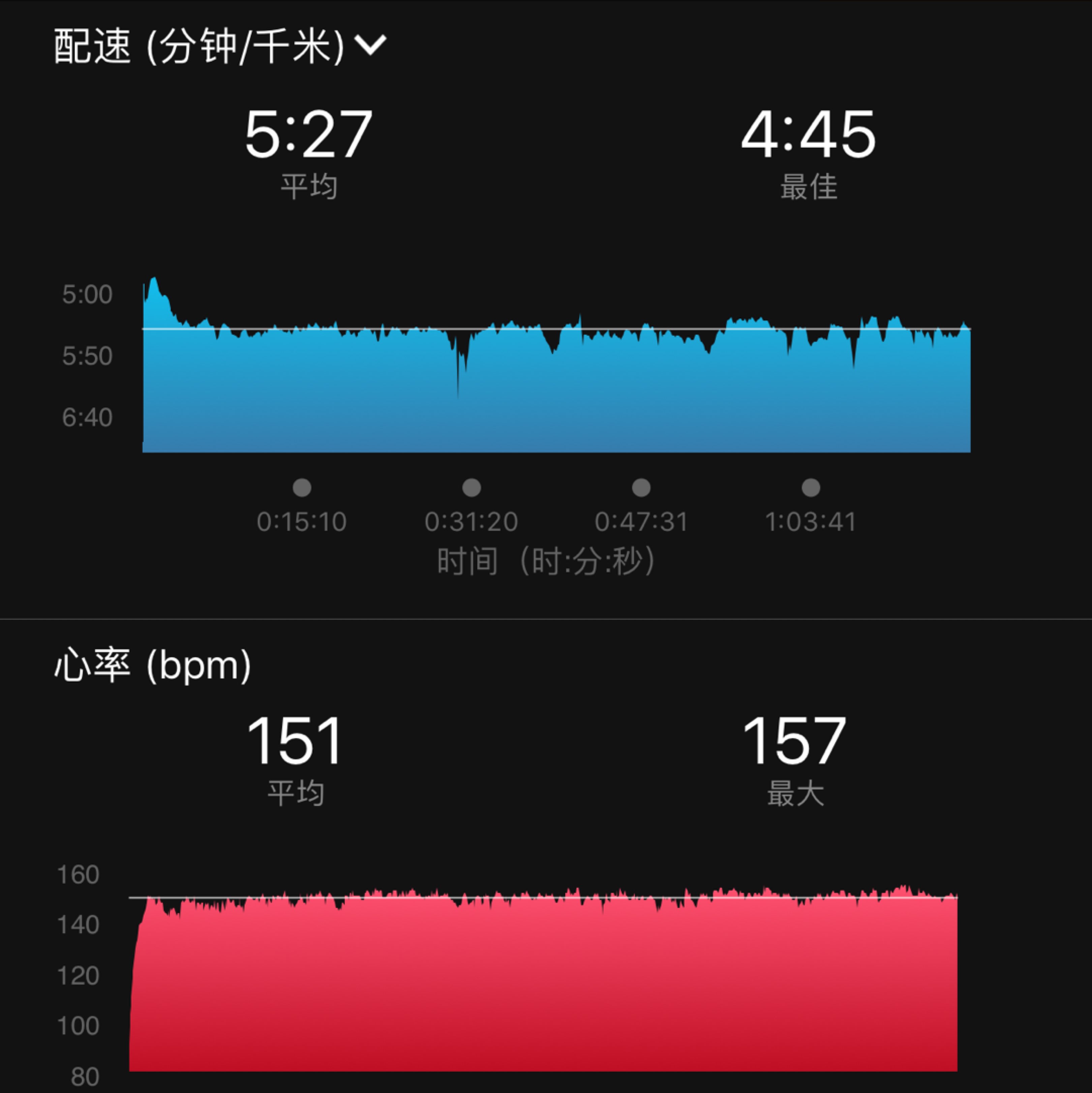 【跑步日常】气温18,目标145～150,平均心率151,最高157,恢复率3.