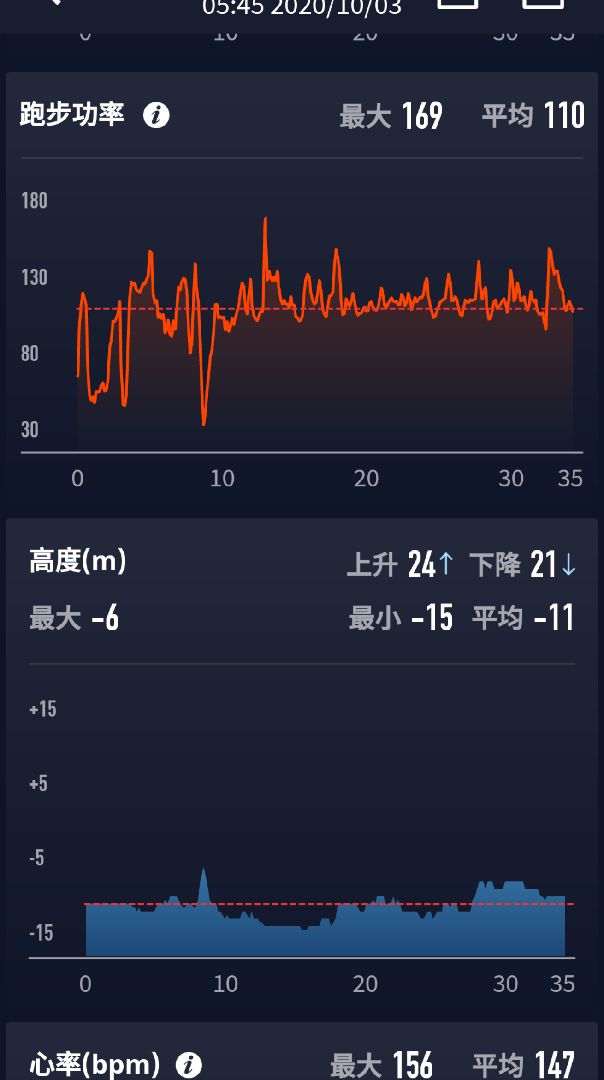每天都有进步,今天控制心率最高156比昨天下降了,开心