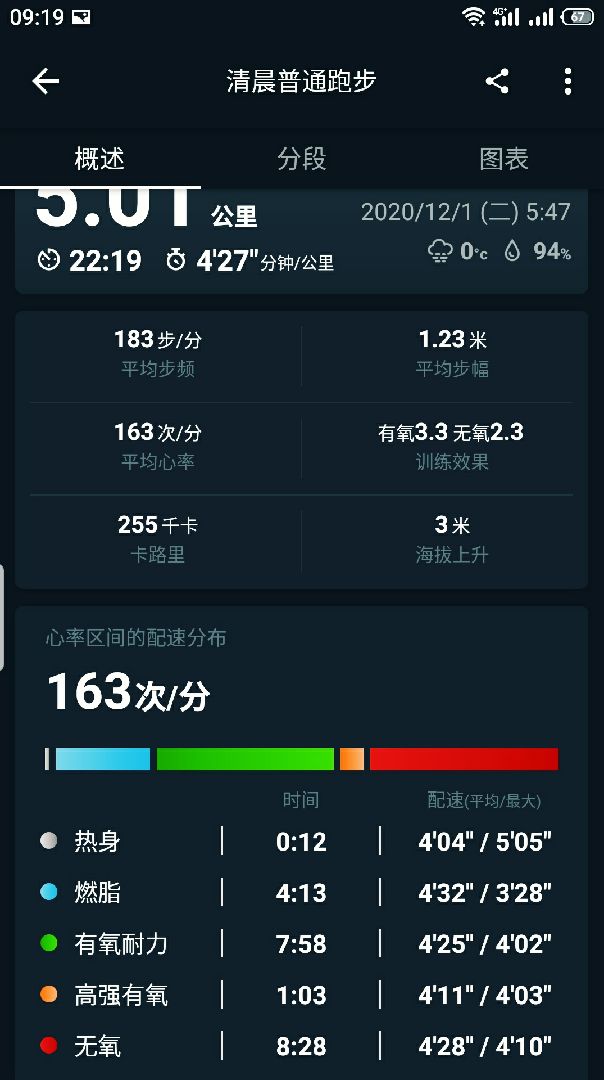 跑完冻得哆嗦,最高心率飙到了190 ,运动量下降了,任何指标都不如前.