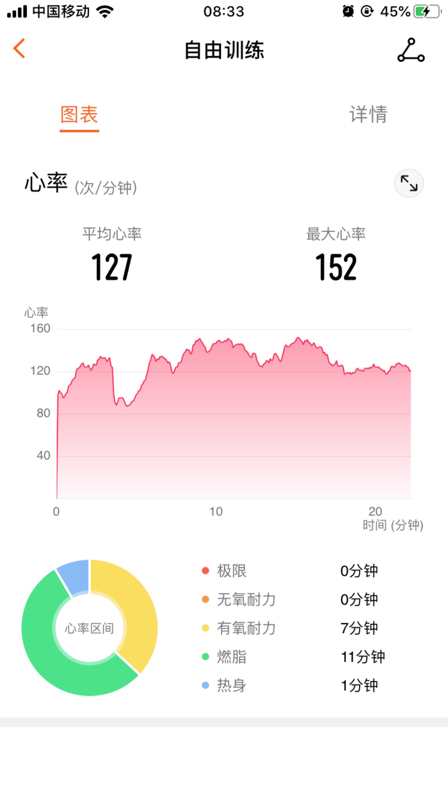 冷了好暖往常骑过来是140多千卡今日是200千卡了冬日燃脂效果更好是吗