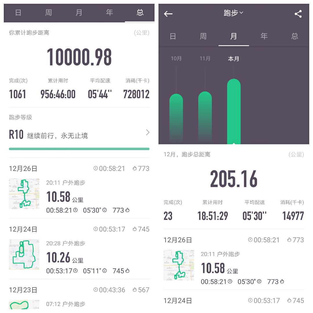 今天這一次跑步,達成了兩個目標,1:完成了本月200的跑量任務;2:keep總