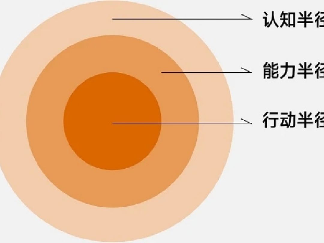很喜欢一句话:"你永远赚不到你认知范围外的!