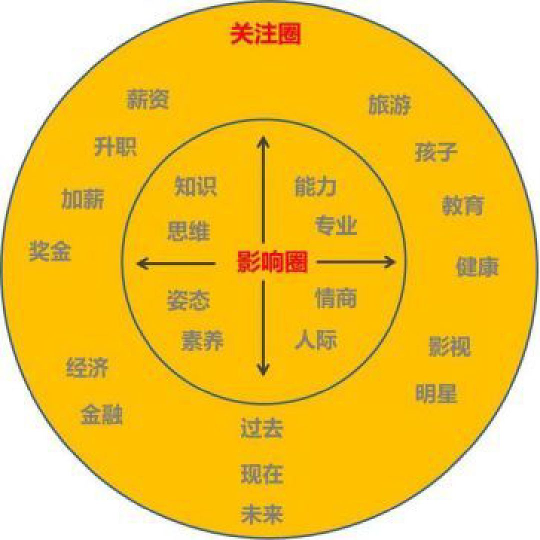 人大多无法决定关注圈,但能控油自己的影响圈_keep