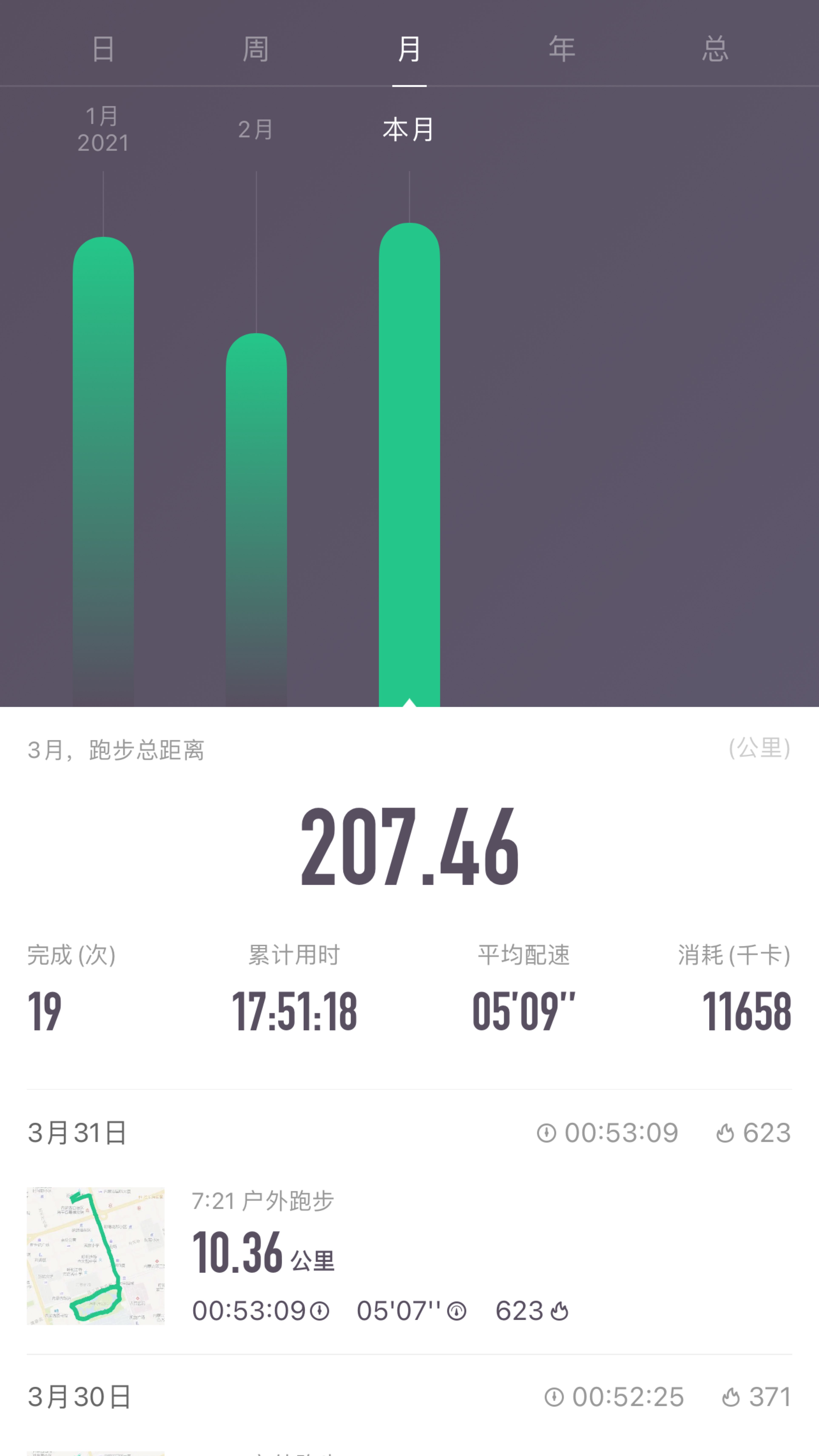 3月最后一天,完成200km跑量_keep