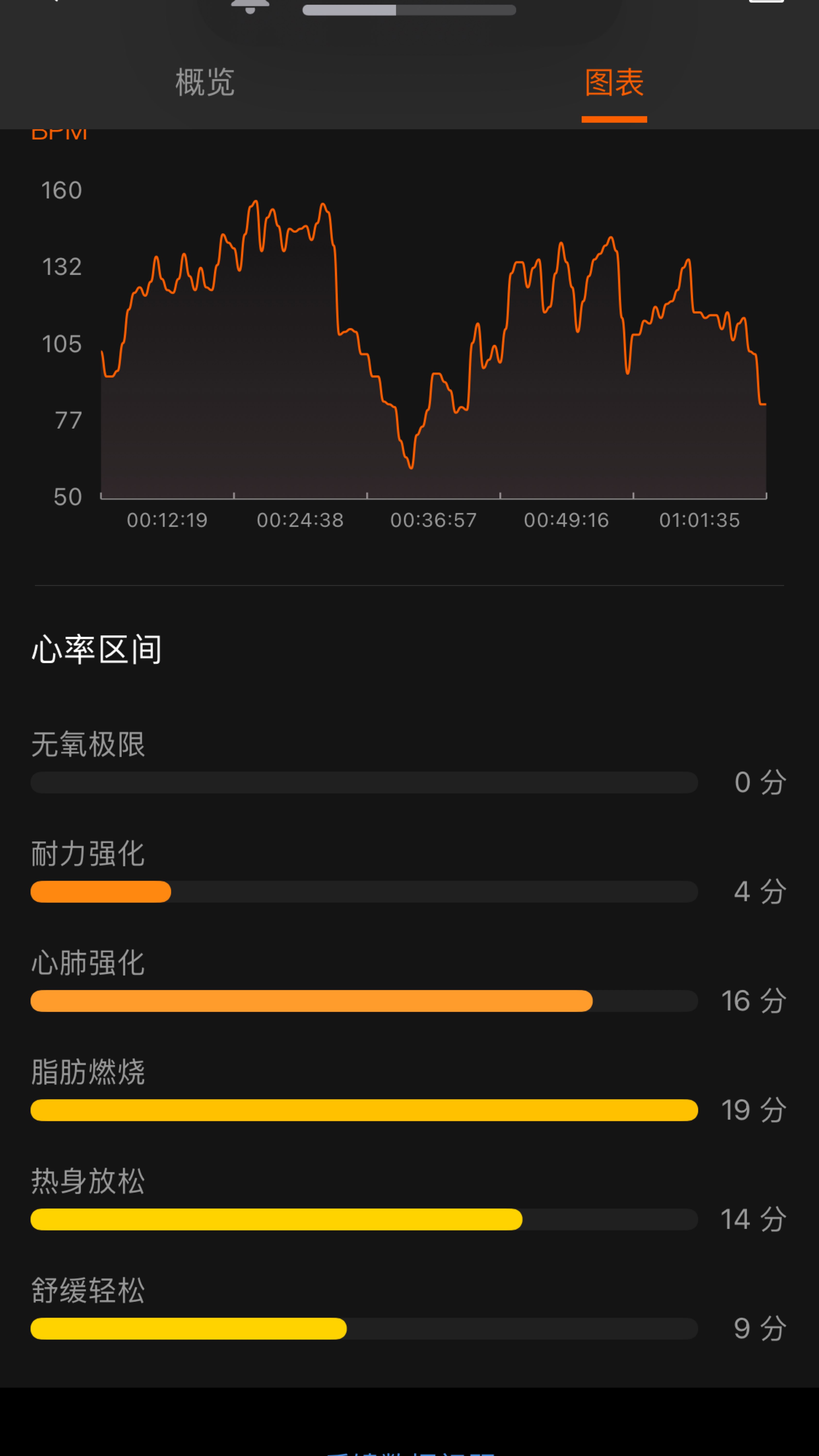 h3m,训练45m,热拉13m,燃脂39m 认认真真做了一个月有氧心率比较中高的