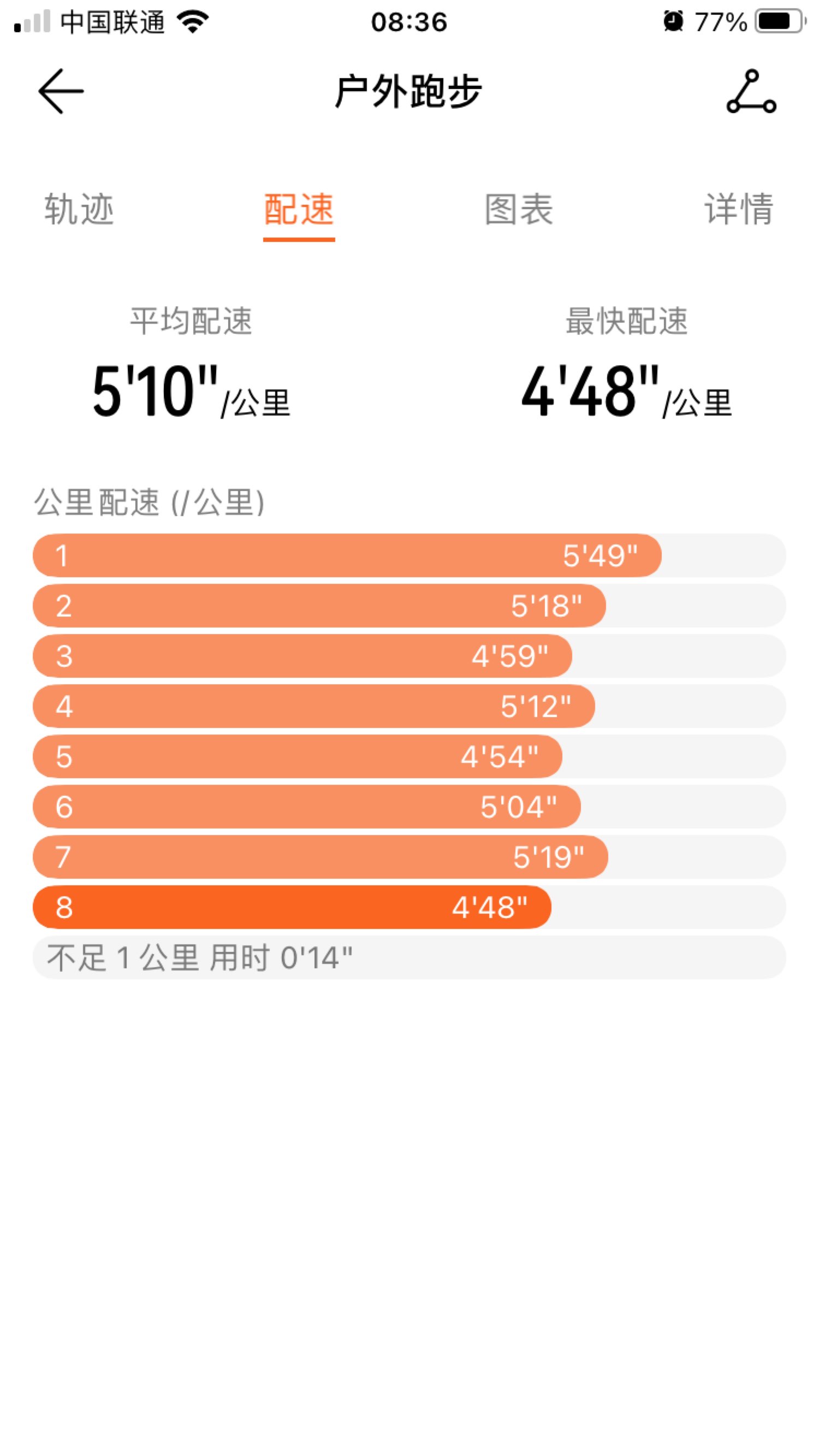 晨跑40分鐘,配速457平均心率154步頻194